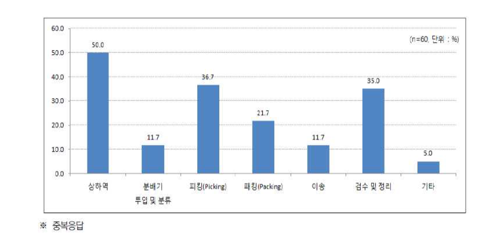 물류 작업자 주요 업무