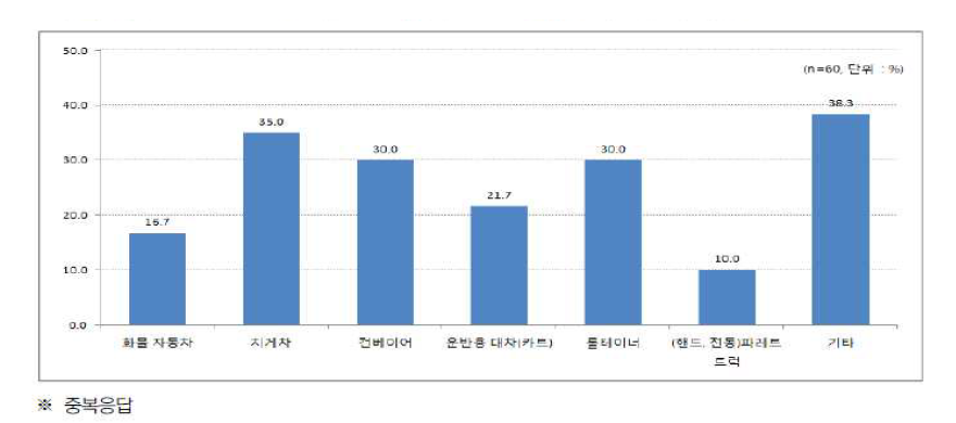 물류센터내 사용되는 장비