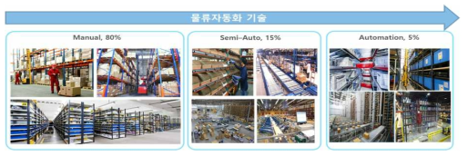 물류자동화 기술