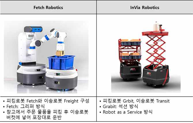 미래 물류로봇 기술