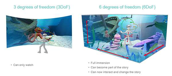 6자유도(6DoF) 지원 기술을 활용한 고실감 멀티미디어