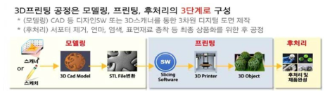 3D프린팅을 활용한 제품 제작 단계