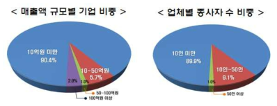 국내 3D프린팅 기업 실태