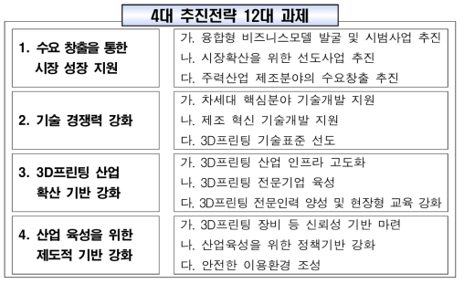 3D프린팅 산업 진흥 시행계획 중 4대 추진전략 12대 과제