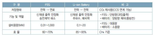 P2G와 리튬이온 배터리 비교