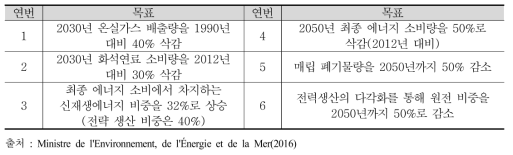 ‘녹색성장을 위한 에너지 전환법’에서 명문화된 정량적 목표