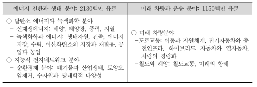 PIA의 지원대상 주제