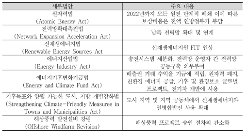 독일 에너지패키지(Energiepaket 2011) 주요내용