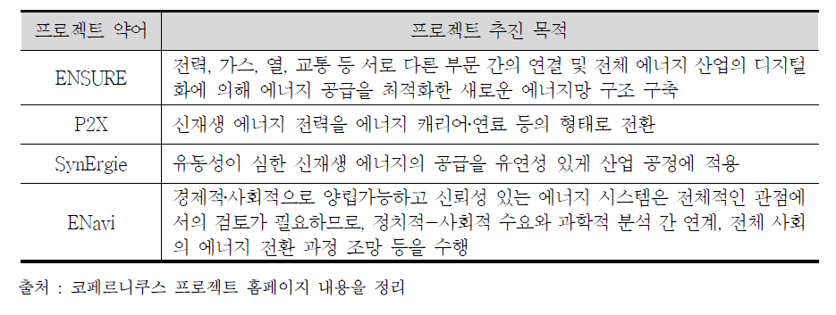 에너지 전환을 위한 코페르니쿠스 프로젝트 내역