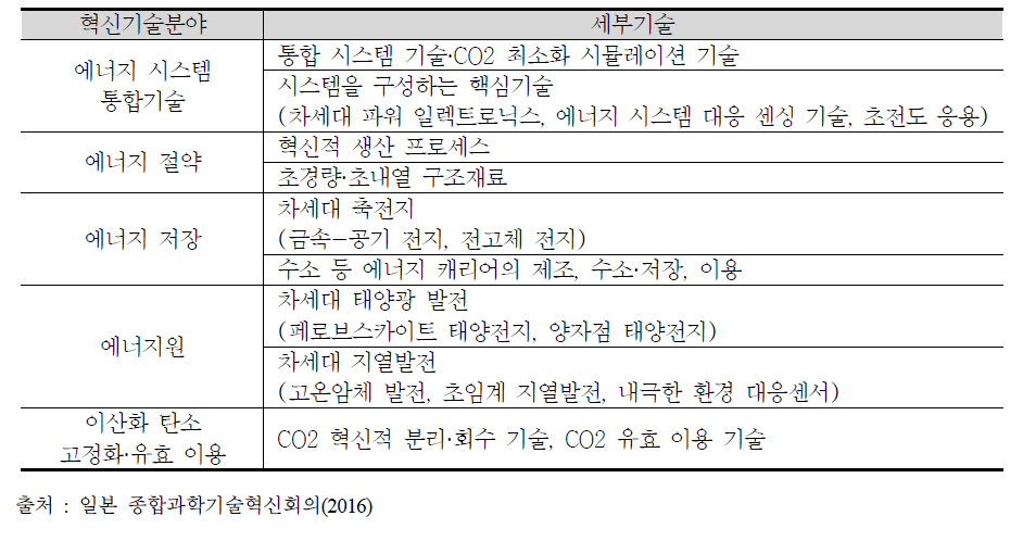 NESTI 2050 상의 혁신기술 범위