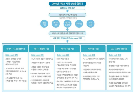 ‘지구규모 문제인 저탄소 사회 실현’ 영역의 중점 공모 테마의 전체 구조