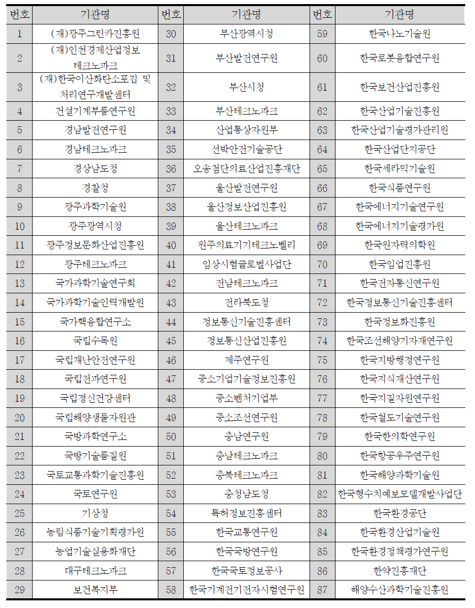 2017년도 예비타당성조사 교육 수강생 소속기관 목록