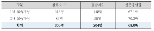 교육 만족도조사 설문응답률