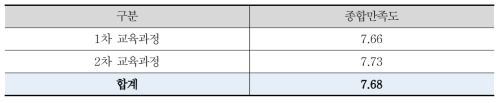 교육 참석자 및 종합만족도