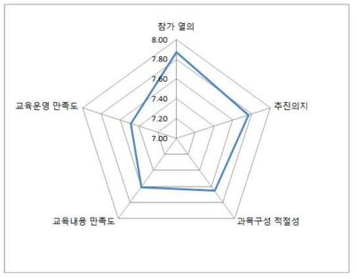 교육 종합 만족도조사 결과