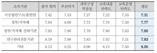 소속기관에 따른 교육 만족도