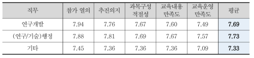 직무에 따른 교육 만족도