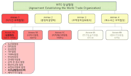 WTO 협정상의 ASCM 소속 및 의의