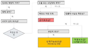 ASCM 상의 보조금 구분 및 판정(2000년부터)