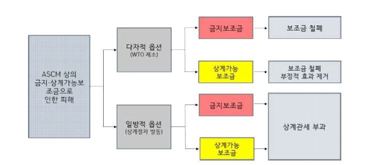 금지․상계가능보조금에 대한 대응조치