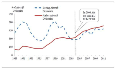 보잉과 에어버스의 항공기 인도대수 추이(1989-2011년)