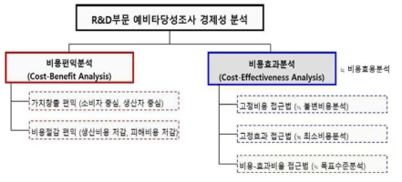 다양한 경제성분석 방법론 간의 관계