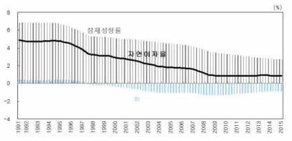 자연이자율과 잠재성장률 및 기타요인(Zt)