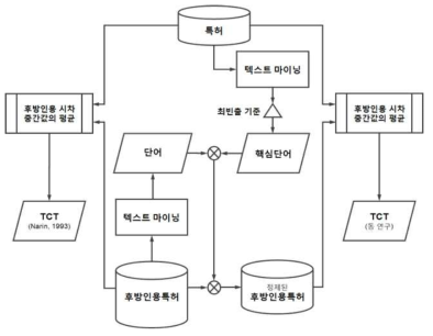 텍스트마이닝을 통한 TCT 측정방법