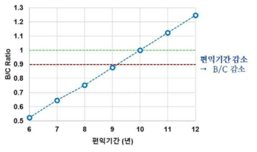 편익기간 감소에 따른 B/C 감소