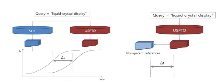 논문-특허 누적 추세를 통한 연구방법