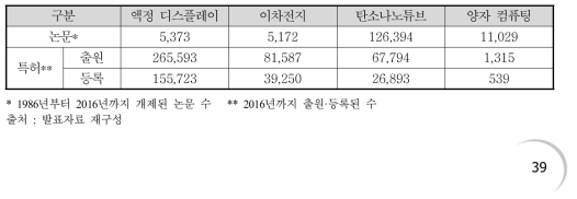 선정된 기술분야의 논문 및 특허 출원 수