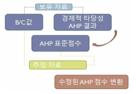 동 연구의 개념