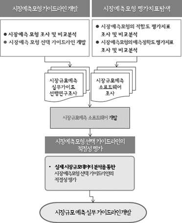 추진 과정