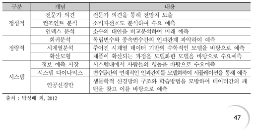 시장규모예측기법