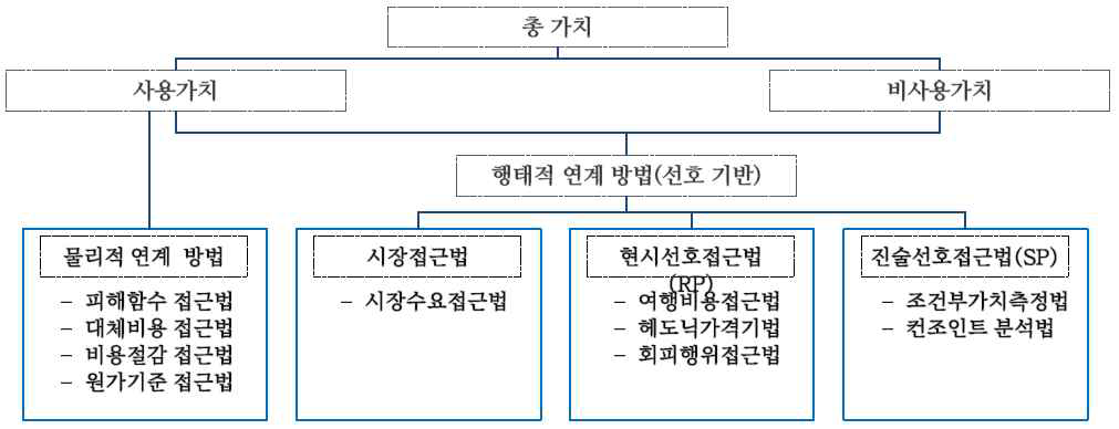 가치 측정 방법론 개요