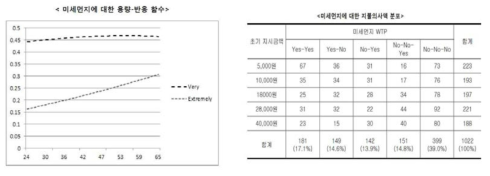 미세먼지에 따른 용량-반응함수 및 지불의사액 분포