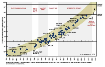 Moore’s Law