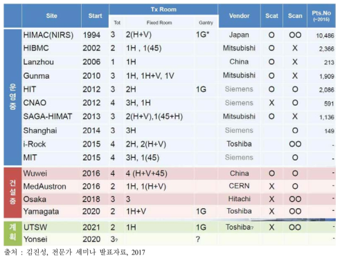 2016년도 기준 중입자치료기 운영현황