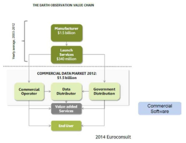 위성영상의 가치사슬(Value chain)