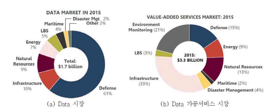 위성정보 활용시장 현황