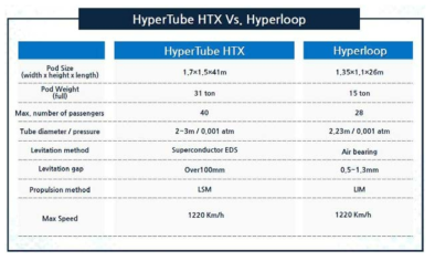 하이퍼튜브(HTX)와 Hyperloop의 특성 비교