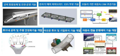 하이퍼튜브 HTX 핵심요소기술개발 연구 내용