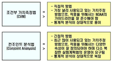 진술선호 평가법의 종류