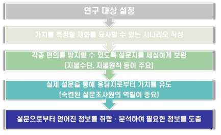 조건부 가치측정법(CVM)의 수행흐름도