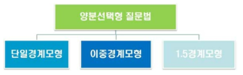 양분선택형 질문법의 종류