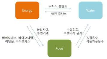 물-에너지-식량 넥서스 상호 연관성