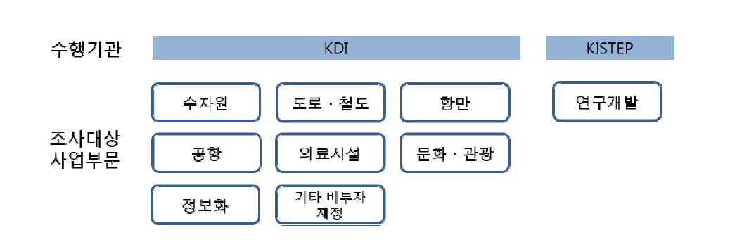 예비타당성조사 수행기관 및 표준지침 마련 현황