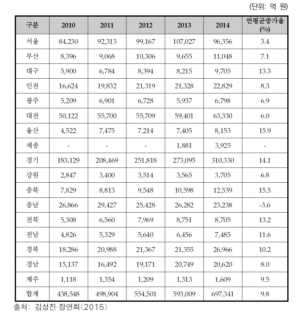 지역별 연구개발투자 추이