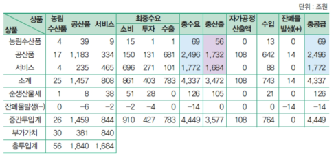 투입산출표(기초가격) 예시