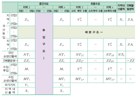 지역산업연관표의 기본구조